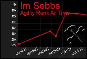 Total Graph of Im Sebbs