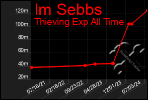 Total Graph of Im Sebbs