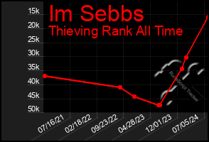 Total Graph of Im Sebbs