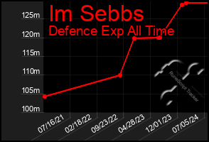 Total Graph of Im Sebbs