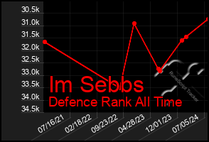 Total Graph of Im Sebbs