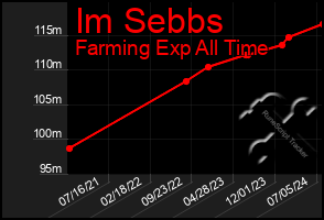 Total Graph of Im Sebbs