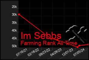 Total Graph of Im Sebbs