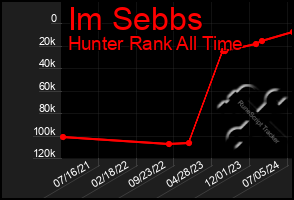 Total Graph of Im Sebbs