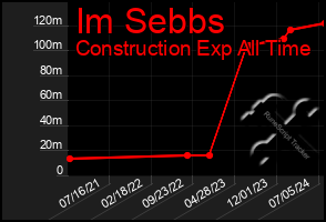 Total Graph of Im Sebbs