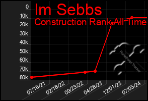 Total Graph of Im Sebbs