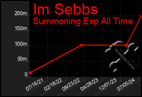 Total Graph of Im Sebbs