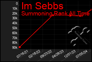 Total Graph of Im Sebbs