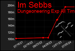 Total Graph of Im Sebbs