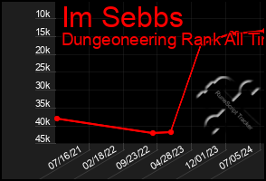 Total Graph of Im Sebbs