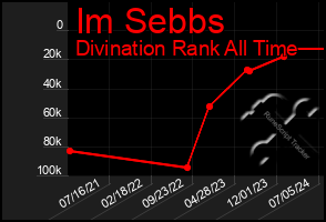 Total Graph of Im Sebbs