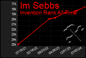 Total Graph of Im Sebbs