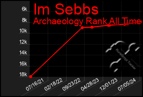 Total Graph of Im Sebbs