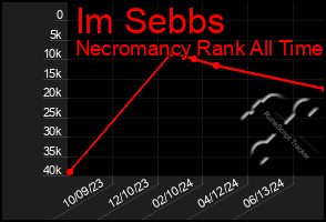 Total Graph of Im Sebbs