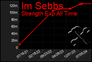 Total Graph of Im Sebbs