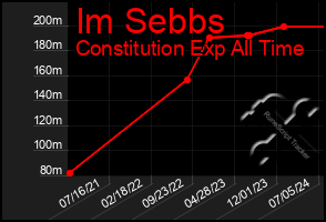 Total Graph of Im Sebbs