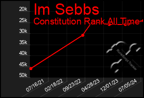 Total Graph of Im Sebbs