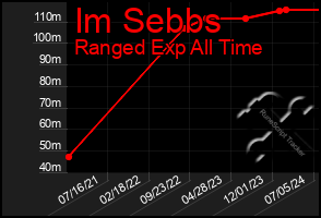 Total Graph of Im Sebbs