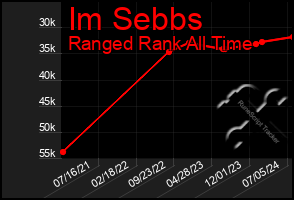 Total Graph of Im Sebbs