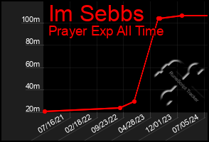 Total Graph of Im Sebbs