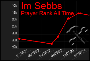 Total Graph of Im Sebbs