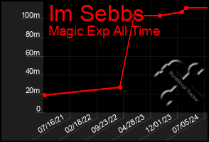 Total Graph of Im Sebbs