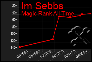 Total Graph of Im Sebbs