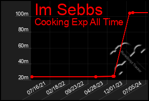 Total Graph of Im Sebbs