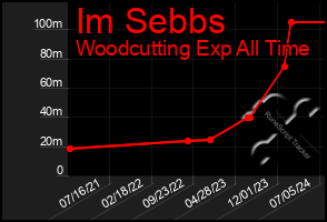 Total Graph of Im Sebbs