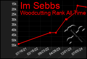 Total Graph of Im Sebbs