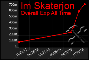 Total Graph of Im Skaterjon