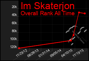 Total Graph of Im Skaterjon