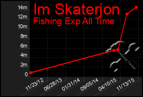 Total Graph of Im Skaterjon