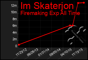 Total Graph of Im Skaterjon