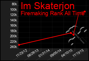 Total Graph of Im Skaterjon