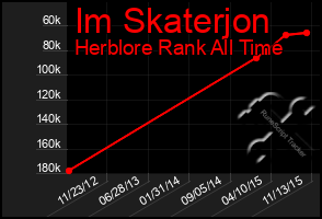 Total Graph of Im Skaterjon