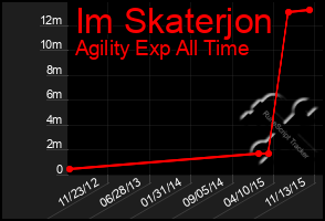 Total Graph of Im Skaterjon