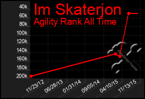 Total Graph of Im Skaterjon