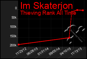 Total Graph of Im Skaterjon