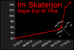 Total Graph of Im Skaterjon