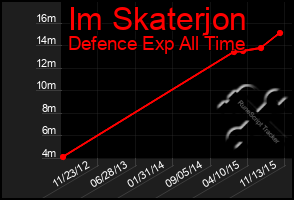 Total Graph of Im Skaterjon