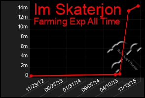 Total Graph of Im Skaterjon