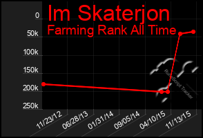 Total Graph of Im Skaterjon