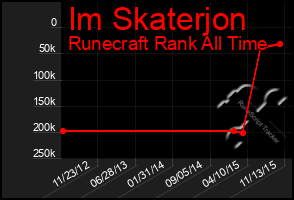 Total Graph of Im Skaterjon