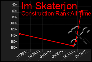 Total Graph of Im Skaterjon