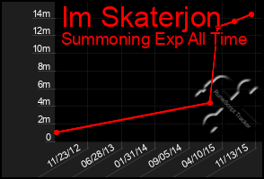 Total Graph of Im Skaterjon