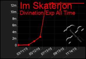 Total Graph of Im Skaterjon