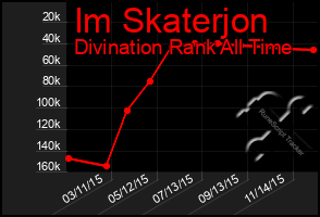 Total Graph of Im Skaterjon