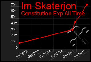 Total Graph of Im Skaterjon