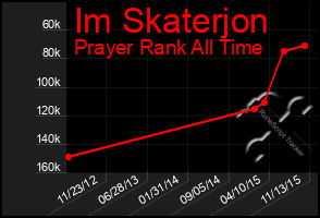 Total Graph of Im Skaterjon